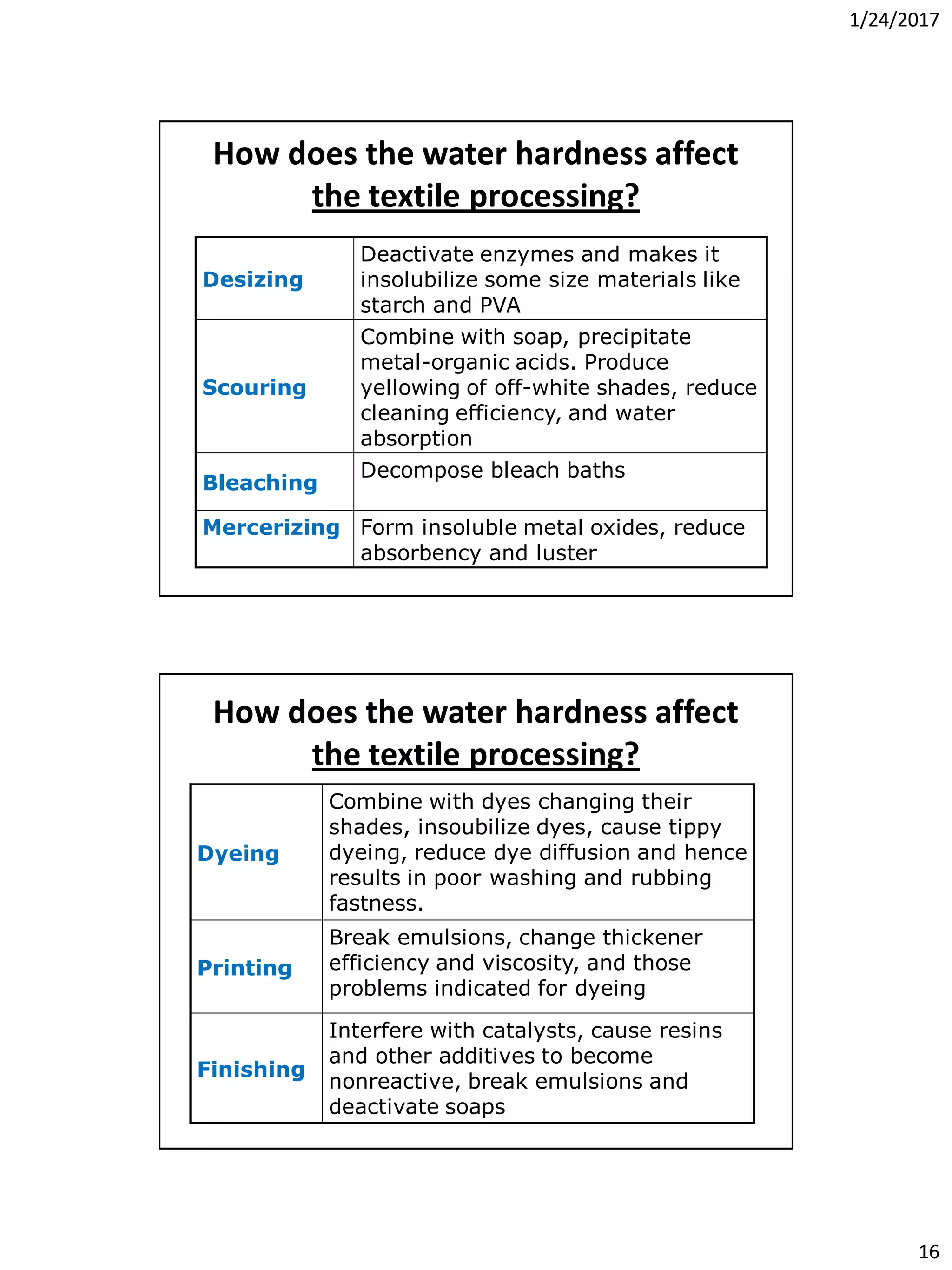 1/24/2017
16
How does the water hardness affect
the textile processing?
Desizing
Deactivate enzymes and makes it
insolubilize some size materials like
starch and PVA
Scouring
Combine with soap, precipitate
metal-organic acids. Produce
yellowing of off-white shades, reduce
cleaning efficiency, and water
absorption
Bleaching
Decompose bleach baths
Mercerizing Form insoluble metal oxides, reduce
absorbency and luster
How does the water hardness affect
the textile processing?
Dyeing
Combine with dyes changing their
shades, insoubilize dyes, cause tippy
dyeing, reduce dye diffusion and hence
results in poor washing and rubbing
fastness.
Printing
Break emulsions, change thickener
efficiency and viscosity, and those
problems indicated for dyeing
Finishing
Interfere with catalysts, cause resins
and other additives to become
nonreactive, break emulsions and
deactivate soaps
 