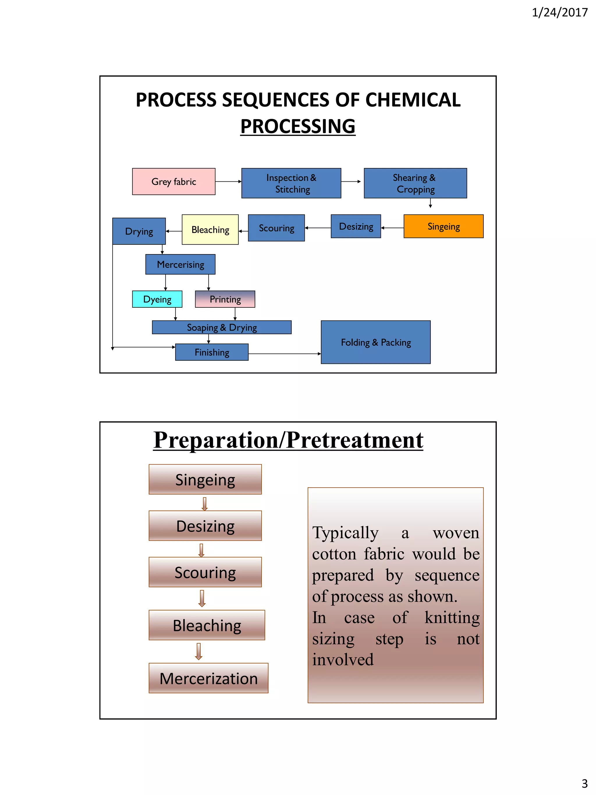 1/24/2017
3
Grey fabric Inspection &
Stitching
Shearing &
Cropping
SingeingDesizingScouringBleachingDrying
Mercerising
Dyeing Printing
Soaping & Drying
Finishing
Folding & Packing
PROCESS SEQUENCES OF CHEMICAL
PROCESSING
Desizing
Scouring
Bleaching
Mercerization
Typically a woven
cotton fabric would be
prepared by sequence
of process as shown.
In case of knitting
sizing step is not
involved
Preparation/Pretreatment
Singeing
 