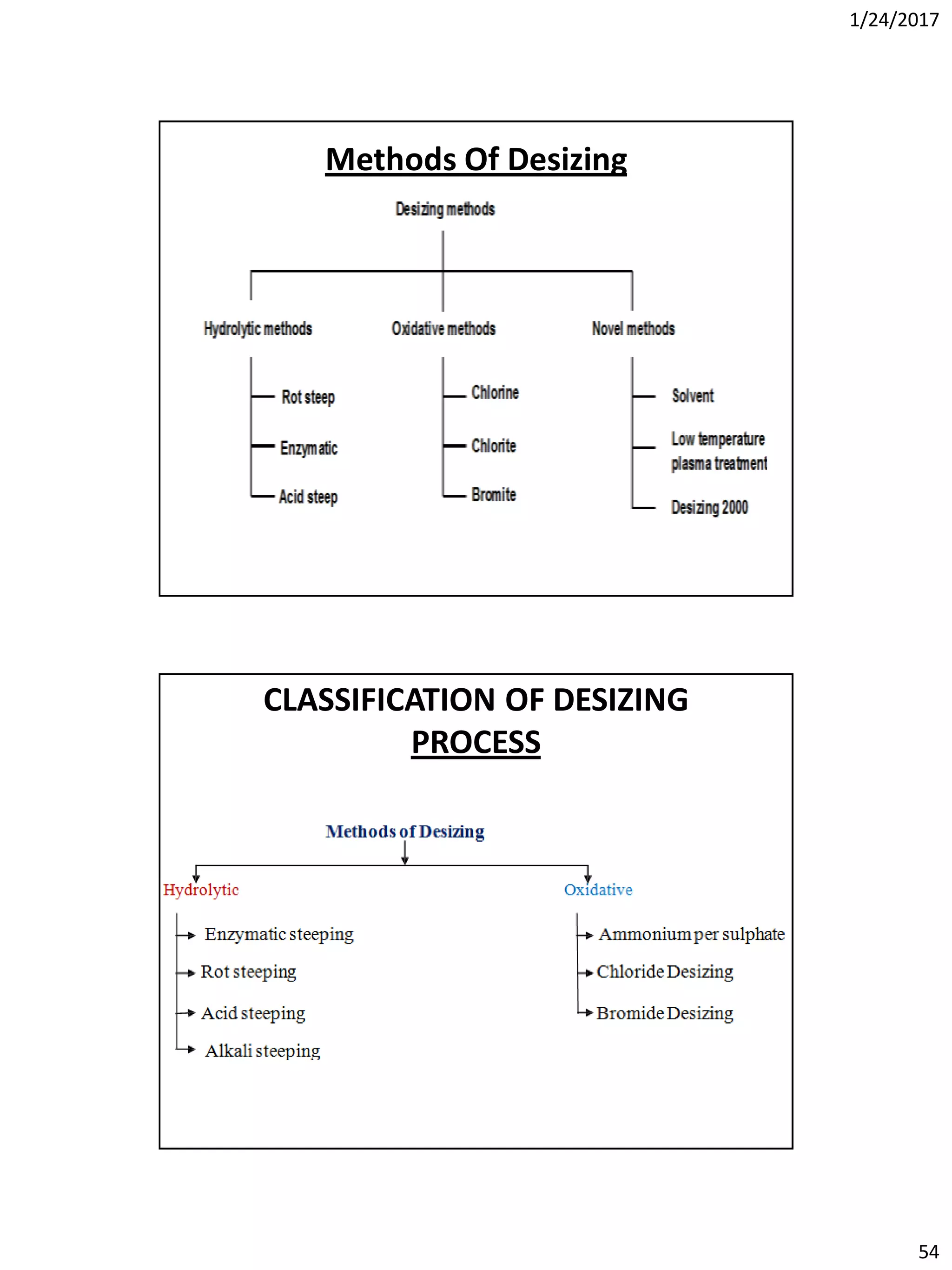 1/24/2017
54
Methods Of Desizing
CLASSIFICATION OF DESIZING
PROCESS
 