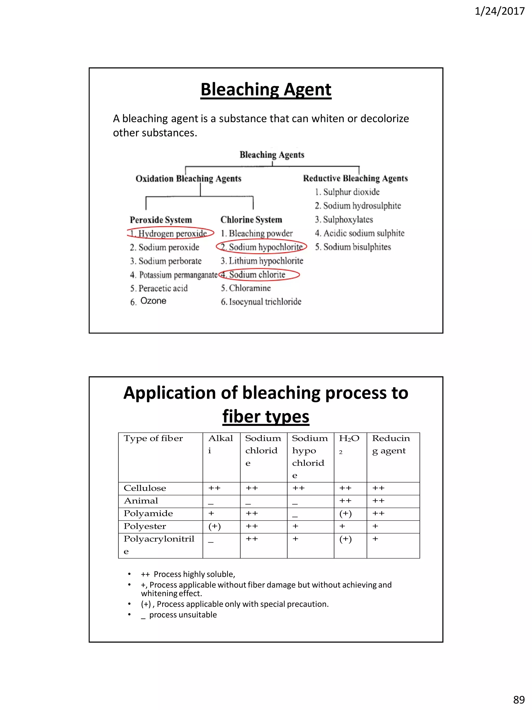 1/24/2017
89
A bleaching agent is a substance that can whiten or decolorize
other substances.
Bleaching Agent
Application of bleaching process to
fiber types
• ++ Process highly soluble,
• +, Process applicable without fiber damage but without achieving and
whiteningeffect.
• (+) , Process applicable only with special precaution.
• _ process unsuitable
Type of fiber Alkal
i
Sodium
chlorid
e
Sodium
hypo
chlorid
e
H2O
2
Reducin
g agent
Cellulose ++ ++ ++ ++ ++
Animal _ _ _ ++ ++
Polyamide + ++ _ (+) ++
Polyester (+) ++ + + +
Polyacrylonitril
e
_ ++ + (+) +
 