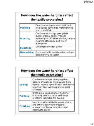 1/24/2017
16
How does the water hardness affect
the textile processing?
Desizing
Deactivate enzymes and makes it
insolubilize some size materials like
starch and PVA
Scouring
Combine with soap, precipitate
metal-organic acids. Produce
yellowing of off-white shades, reduce
cleaning efficiency, and water
absorption
Bleaching
Decompose bleach baths
Mercerizing Form insoluble metal oxides, reduce
absorbency and luster
How does the water hardness affect
the textile processing?
Dyeing
Combine with dyes changing their
shades, insoubilize dyes, cause tippy
dyeing, reduce dye diffusion and hence
results in poor washing and rubbing
fastness.
Printing
Break emulsions, change thickener
efficiency and viscosity, and those
problems indicated for dyeing
Finishing
Interfere with catalysts, cause resins
and other additives to become
nonreactive, break emulsions and
deactivate soaps
 