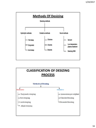 1/24/2017
54
Methods Of Desizing
CLASSIFICATION OF DESIZING
PROCESS
 