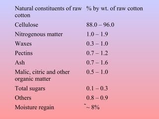 Natural constituents of raw 
cotton 
% by wt. of raw cotton 
Cellulose 88.0 – 96.0 
Nitrogenous matter 1.0 – 1.9 
Waxes 0.3 – 1.0 
Pectins 0.7 – 1.2 
Ash 0.7 – 1.6 
Malic, citric and other 
0.5 – 1.0 
organic matter 
Total sugars 0.1 – 0.3 
Others 0.8 – 0.9 
Moisture regaiñ~ 8% 
 