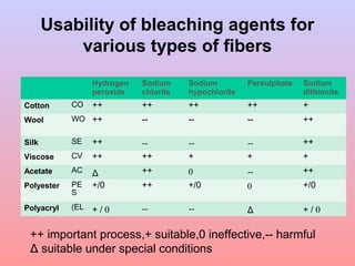 Usability of bleaching agents for 
various types of fibers 
Hydrogen 
peroxide 
Sodium 
chlorite 
Sodium 
hypochlorite 
Persulphate Sodium 
dithionite 
Cotton CO ++ ++ ++ ++ + 
Wool WO ++ -- -- -- ++ 
Silk SE ++ -- -- -- ++ 
Viscose CV ++ ++ + + + 
Acetate AC Δ ++ 0 -- ++ 
Polyester PE 
S 
+/0 ++ +/0 0 +/0 
Polyacryl (EL + / 0 -- -- Δ + / 0 
++ important process,+ suitable,0 ineffective,-- harmful 
Δ suitable under special conditions 
 