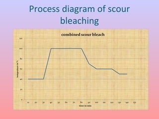 Process diagram of scour 
bleaching 
 