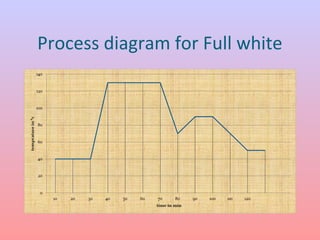 Process diagram for Full white 
 