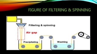 FIGURE OF FILTERING & SPINNING
 