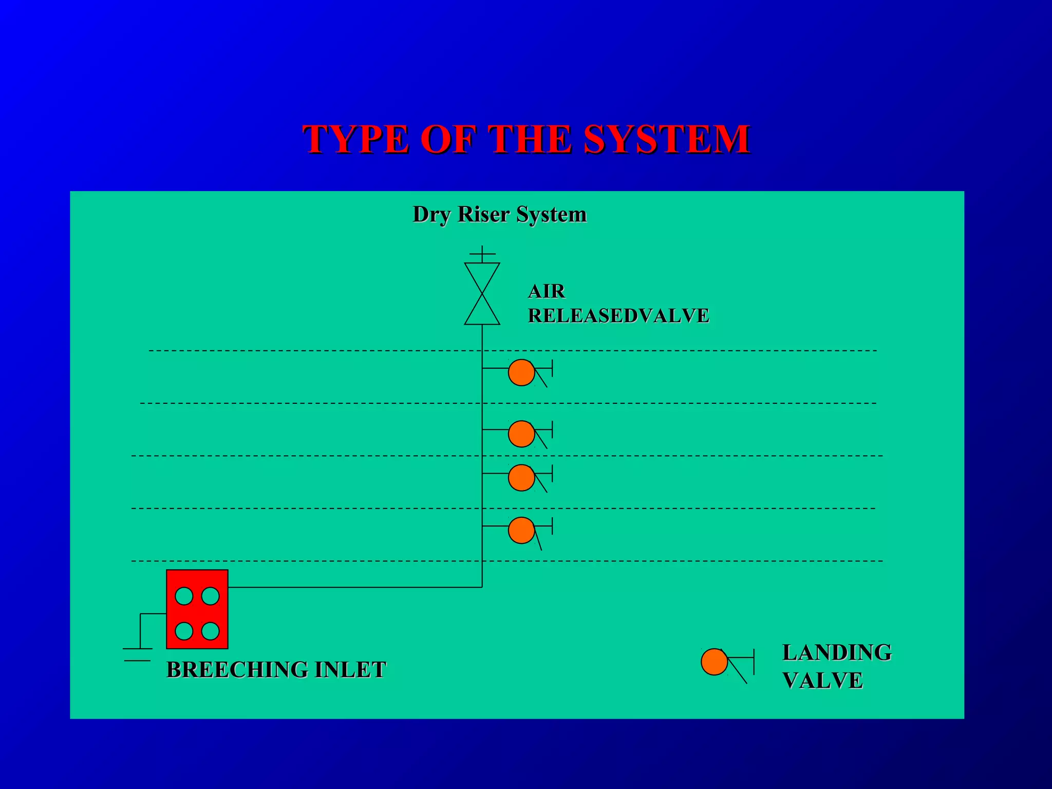 TYPE OF THE SYSTEMTYPE OF THE SYSTEM
LANDINGLANDING
VALVEVALVE
Dry Riser SystemDry Riser System
BREECHING INLETBREECHING INLET
AIRAIR
RELEASEDVALVERELEASEDVALVE
 