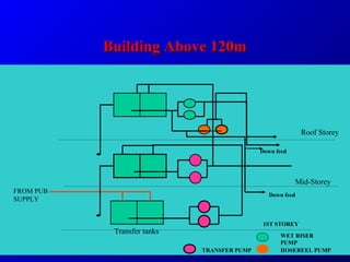 Building Above 120mBuilding Above 120m
FROM PUB
SUPPLY
1ST STOREY
Mid-Storey
Roof Storey
WET RISER
PUMP
HOSEREEL PUMPTRANSFER PUMP
Down feed
Down feed
Transfer tanks
 