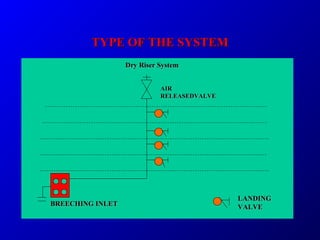 TYPE OF THE SYSTEMTYPE OF THE SYSTEM
LANDINGLANDING
VALVEVALVE
Dry Riser SystemDry Riser System
BREECHING INLETBREECHING INLET
AIRAIR
RELEASEDVALVERELEASEDVALVE
 