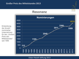 Oskar-Patzelt-Stiftung 2013
Großer Preis des Mittelstandes 2013
Entwicklung
der Anzahl
nominierter
Unternehmen
für den „Großen
Preis des
Mittelstandes“
seit 1995
112
1165
2049
3011
3366
3589
4035
0
500
1000
1500
2000
2500
3000
3500
4000
4500
1995
1996
1997
1998
1999
2000
2001
2002
2003
2004
2005
2006
2007
2008
2009
2010
2011
2012
2013
Nominierungen
Resonanz
 