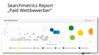 Searchmetrics Report
„Paid Wettbewerber“
 