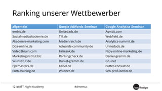 Ranking unserer Wettbewerber
allgemein Google AdWords Seminar Google Analytics Seminar
embis.de Unitedads.de Aqvisit.com
Socialmediaakademie.de Till.de Webfield.de
Akademie-marketing.com Medienreich.de Analytics-summit.de
Dda-online.de Adwords-community.de Unitedads.de
Video2brain.com Fairrank.de Njoy-online-marketing.de
Marketinginstitut.biz Rankingcheck.de Daniel-gremm.de
Sv-institut.de Daniel-gremm.de Gfu.net
Ppcmasters.de Kebel.de hutter-consult.de
Eom-training.de Wildner.de Seo-profi-berlin.de
121WATT Night Academy #dmemuc
 