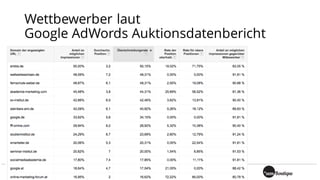 Wettbewerber laut
Google AdWords Auktionsdatenbericht
 