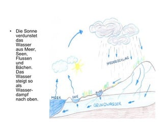 Die Sonne verdunstet das Wasser aus Meer, Seen, Flussen und Bächen. Das Wasser steigt so als Wasser-dampf nach oben.  