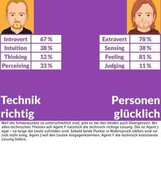 Introvert

67 %

Extravert

78 %

Intuition

38 %

Sensing

38 %

Thinking

12 %

Feeling

81 %

Perceiving

33 %

Judging

11 %

Technik
richtig

Personen
glücklich

Weil die Schwerpunkte so unterschiedlich sind, gibt es bei den beiden auch Divergenzen. Bei
allen technischen Themen will Agent F natürlich die technisch richtige Lösung. Die ist Agent J
egal - so lange die Leute zufrieden sind. Sobald beide Punkte in Widerspruch stehen sind sie
sich nicht einig. Agent J will den Leuten entgegenkommen, Agent F die technisch konsistente
Lösung liefern.

 