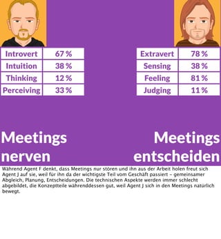 Introvert

67 %

Extravert

78 %

Intuition

38 %

Sensing

38 %

Thinking

12 %

Feeling

81 %

Perceiving

33 %

Judging

11 %

Meetings
nerven

Meetings
entscheiden

Während Agent F denkt, dass Meetings nur stören und ihn aus der Arbeit holen freut sich
Agent J auf sie, weil für ihn da der wichtigste Teil vom Geschäft passiert - gemeinsamer
Abgleich, Planung, Entscheidungen. Die technischen Aspekte werden immer schlecht
abgebildet, die Konzeptteile währenddessen gut, weil Agent J sich in den Meetings natürlich
bewegt.

 
