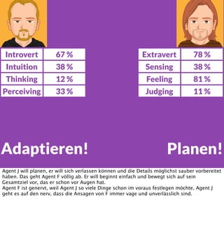 Introvert

67 %

Extravert

78 %

Intuition

38 %

Sensing

38 %

Thinking

12 %

Feeling

81 %

Perceiving

33 %

Judging

11 %

Adaptieren!

Planen!

Agent J will planen, er will sich verlassen können und die Details möglichst sauber vorbereitet
haben. Das geht Agent F völlig ab. Er will beginnt einfach und bewegt sich auf sein
Gesamtziel vor, das er schon vor Augen hat.
Agent F ist genervt, weil Agent J so viele Dinge schon im voraus festlegen möchte, Agent J
geht es auf den nerv, dass die Ansagen von F immer vage und unverlässlich sind.

 