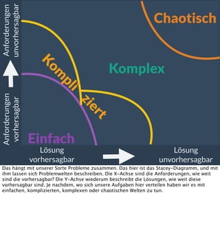 Anforderungen
unvorhersagbar

Chaotisch

Ko
m

pl

Anforderungen
vorhersagbar

i

Einfach
Lösung
vorhersagbar

Komplex

zi
er
t
Lösung
unvorhersagbar

Das hängt mit unserer Sorte Probleme zusammen. Das hier ist das Stacey-Diagramm, und mit
ihm lassen sich Problemwelten beschreiben. Die X-Achse sind die Anforderungen, wie weit
sind die vorhersagbar? Die Y-Achse wiederum beschreibt die Lösungen, wie weit diese
vorhersagbar sind. Je nachdem, wo sich unsere Aufgaben hier verteilen haben wir es mit
einfachen, komplizierten, komplexen oder chaotischen Welten zu tun.

 