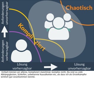 Anforderungen
unvorhersagbar

Chaotisch

Ko
m

pl

Anforderungen
vorhersagbar

i



Einfach
Lösung
vorhersagbar


Komplex

zi
er
t

Lösung
unvorhersagbar

Einfach können wir alleine, kompliziert manchmal, komplex nicht. Da sind zu viele
Abhängigkeiten, Schleifen, unbekannte Kausalketten etc, als dass ich als Einzelkämpfer
wirklich gut vorankommen könnte.

 