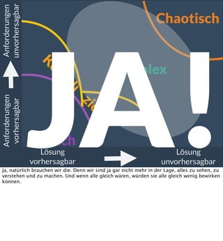 Anforderungen
unvorhersagbar

Chaotisch

JA!
Ko
m

pl

Anforderungen
vorhersagbar

i

Einfach
Lösung
vorhersagbar

Komplex

zi
er
t

Lösung
unvorhersagbar

Ja, natürlich brauchen wir die. Denn wir sind ja gar nicht mehr in der Lage, alles zu sehen, zu
verstehen und zu machen. Und wenn alle gleich wären, würden sie alle gleich wenig bewirken
können.

 