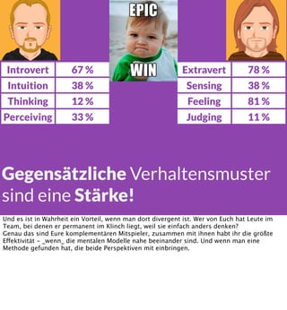 Introvert

67 %

Extravert

78 %

Intuition

38 %

Sensing

38 %

Thinking

12 %

Feeling

81 %

Perceiving

33 %

Judging

11 %

Gegensätzliche Verhaltensmuster
sind eine Stärke!
Und es ist in Wahrheit ein Vorteil, wenn man dort divergent ist. Wer von Euch hat Leute im
Team, bei denen er permanent im Klinch liegt, weil sie einfach anders denken?
Genau das sind Eure komplementären Mitspieler, zusammen mit ihnen habt ihr die größte
Effektivität - _wenn_ die mentalen Modelle nahe beeinander sind. Und wenn man eine
Methode gefunden hat, die beide Perspektiven mit einbringen.

 