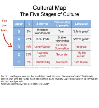 Team-Fähigkeiten

Individuelle	
 