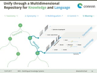 13-07-2017 MKS – Multilingual Knowledge Systems @wetzelmichael
Unify through a Multidimensional
Repository for Knowledge a...