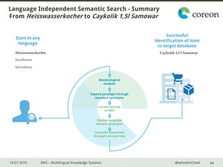 14-07-2016 MKS – Multilingual Knowledge Systems @wetzelmichael
Language Independent Semantic Search - Summary
From Heisswa...