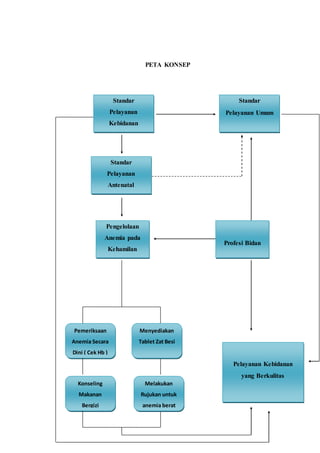PETA KONSEP
Pelayanan Kebidanan
yang Berkulitas
Profesi Bidan
Konseling
Makanan
Bergizi
Pemeriksaan
Anemia Secara
Dini ( Cek Hb )
Melakukan
Rujukan untuk
anemia berat
Menyediakan
Tablet Zat Besi
Pengelolaan
Anemia pada
Kehamilan
Standar
Pelayanan Umum
Standar
Pelayanan
Antenatal
Standar
Pelayanan
Kebidanan
 
