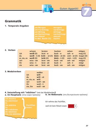 37
Guten Appetit!
Lektion
77
Grammatik
1. Temporale Angaben
2. Verben
4. Satzstellung mit “möchten“ (wie bei Modalverben)
a. im Hauptsatz (στην κύρια πρόταση):
wissen braten backen sehen mögen
ich weiß (!) brat - e back - e seh - e mag (!)
du weiß - t (!) brät - st (!) bäck - st (!) sieh - st (!) magst (!)
er, sie, es weiß (!) brät (!) bäck - t (!) sieh - t (!) mag (!)
wir wiss - en brat - en back - en seh - en mögen
ihr wiss - t brat - et back - t seh - t mögt
sie wiss - en brat - en back - en seh - en mögen
wollen
ich will
du will - st
er, sie, es will
wir woll - en
ihr woll - t
sie, Sie woll - en
am Morgenam Morgen morgensmorgens
am Vam V ormittagormittag vormittagsvormittags
am Mittagam Mittag mittagsmittags
am Nachmittagam Nachmittag nachmittagsnachmittags
am Abendam Abend abendsabends
in derin der NachtNacht (!)(!) nachtsnachts
Ich möchteIch möchte
Du möchtestDu möchtest
ErEr
Sie möchteSie möchte FischfiletFischfilet
EsEs essen.essen.
Wir möchtenWir möchten
Ihr möchtetIhr möchtet
Sie, sie möchtenSie, sie möchten
3. Modalverben
}}
b. im Nebensatz (στη δευτερεύουσα πρόταση):
Ich nehme das Fischfilet,
weil ich kein Fleisch essen möcht e .
 