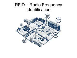 RFID – Radio Frequency
Identification
 
