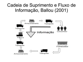 Cadeia de Suprimento e Fluxo de
Informação, Ballou (2001)
 