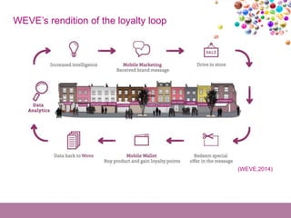 (WEVE,2014)
WEVE’s rendition of the loyalty loop
 
