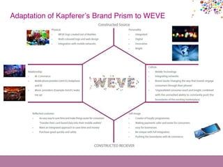 Adaptation of Kapferer’s Brand Prism to WEVE
 
