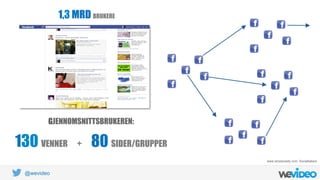 @wevideo
GJENNOMSNITTSBRUKEREN:
130 VENNER + 80 SIDER/GRUPPER
www.simplyzesty.com, Socialbakers
1,3 MRD BRUKERE
 