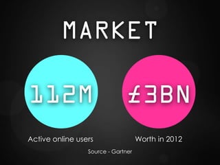 MARKET

112M                          £3BN
Active online users                 Worth in 2012
                 Source - Gartner
 
