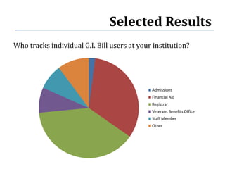 Selected Results
Who tracks individual G.I. Bill users at your institution?




                                             Admissions
                                             Financial Aid
                                             Registrar
                                             Veterans Benefits Office
                                             Staff Member
                                             Other
 
