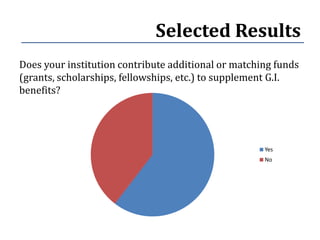 Selected Results
Does your institution contribute additional or matching funds
(grants, scholarships, fellowships, etc.) to supplement G.I.
benefits?




                                                     Yes
                                                     No
 