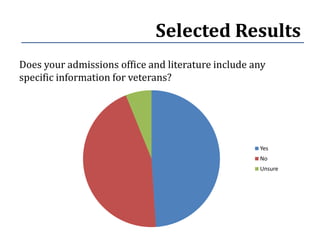 Selected Results
Does your admissions office and literature include any
specific information for veterans?




                                                    Yes
                                                    No
                                                    Unsure
 