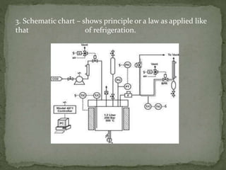 3. Schematic chart – shows principle or a law as applied like
that of refrigeration.
 