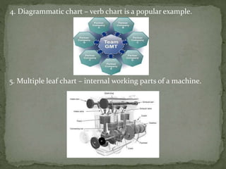 4. Diagrammatic chart – verb chart is a popular example.
5. Multiple leaf chart – internal working parts of a machine.
 