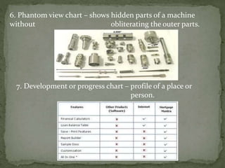7. Development or progress chart – profile of a place or
person.
6. Phantom view chart – shows hidden parts of a machine
without obliterating the outer parts.
 