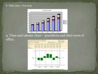 9. Time and tabular chart – presidents and their term of
office.
8. Table chart – bus strip.
 