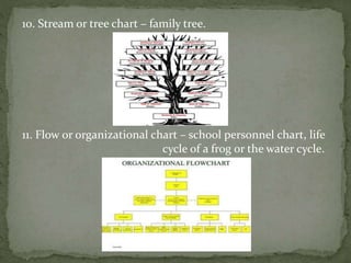 11. Flow or organizational chart – school personnel chart, life
cycle of a frog or the water cycle.
10. Stream or tree chart – family tree.
 