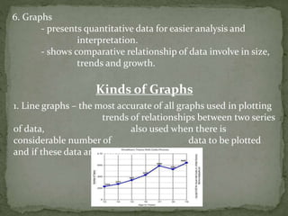 6. Graphs
- presents quantitative data for easier analysis and
interpretation.
- shows comparative relationship of data involve in size,
trends and growth.
Kinds of Graphs
1. Line graphs – the most accurate of all graphs used in plotting
trends of relationships between two series
of data, also used when there is
considerable number of data to be plotted
and if these data are continues.
 