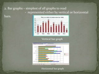 2. Bar graphs – simplest of all graphs to read
- represented either by vertical or horizontal
bars.
Vertical bar graph
Horizontal bar graph
 