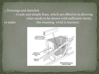 3. Drawings and sketches
- Crude and simple lines, which are effective in showing
what needs to be shown with sufficient clarity,
to make the meaning vivid to learners.
 