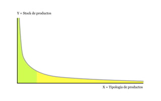 Y = Stock de productos




                         X = Tipología de productos
 