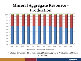 Mineral Aggregate Resource -
             Production




% Change in Commodities comprising Mineral Aggregate Production i...